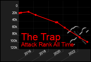 Total Graph of The Trap