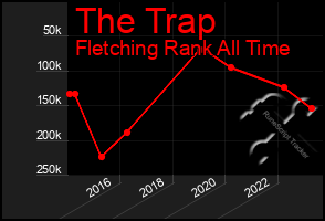 Total Graph of The Trap