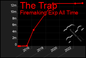 Total Graph of The Trap