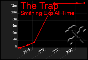 Total Graph of The Trap