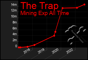 Total Graph of The Trap