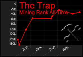 Total Graph of The Trap