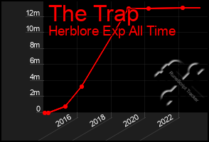 Total Graph of The Trap