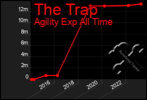 Total Graph of The Trap