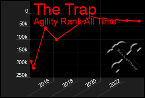 Total Graph of The Trap