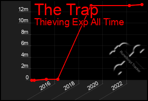 Total Graph of The Trap