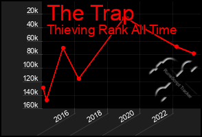 Total Graph of The Trap