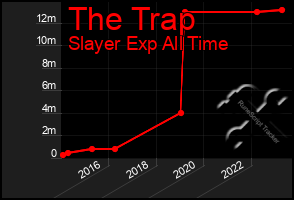 Total Graph of The Trap