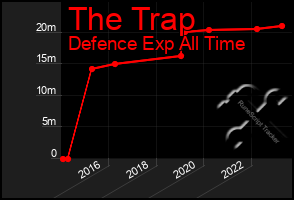 Total Graph of The Trap