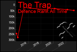 Total Graph of The Trap