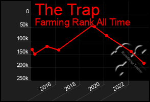 Total Graph of The Trap