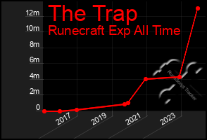 Total Graph of The Trap