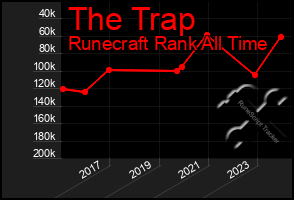 Total Graph of The Trap