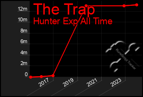 Total Graph of The Trap