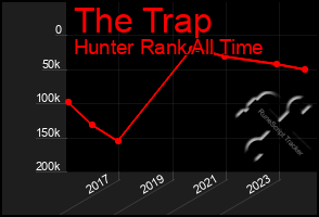 Total Graph of The Trap