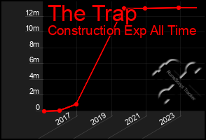 Total Graph of The Trap