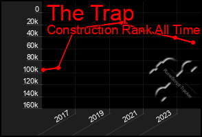 Total Graph of The Trap