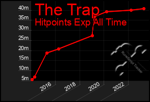 Total Graph of The Trap