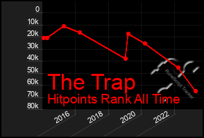 Total Graph of The Trap