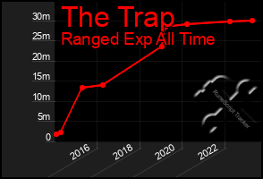 Total Graph of The Trap