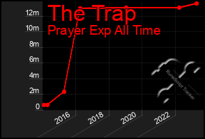 Total Graph of The Trap