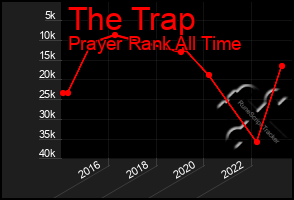 Total Graph of The Trap