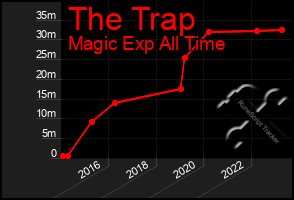 Total Graph of The Trap