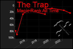 Total Graph of The Trap