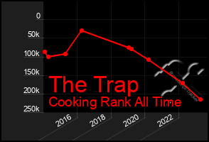 Total Graph of The Trap