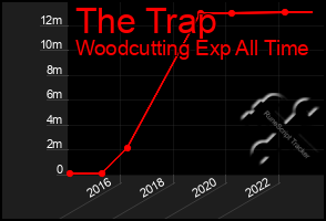 Total Graph of The Trap