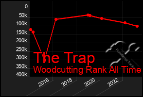 Total Graph of The Trap