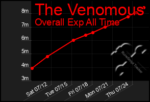 Total Graph of The Venomous