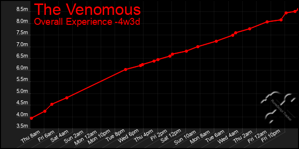Last 31 Days Graph of The Venomous