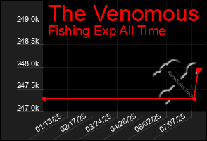 Total Graph of The Venomous