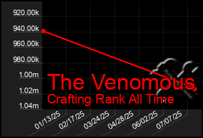 Total Graph of The Venomous