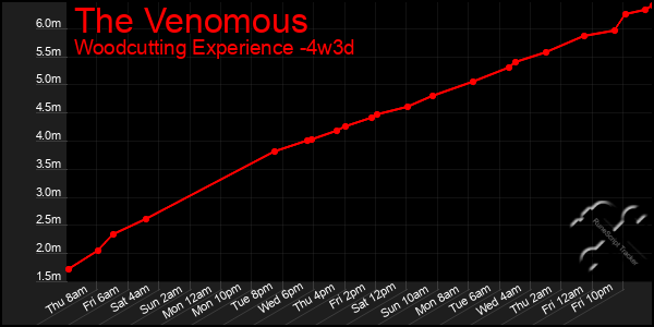 Last 31 Days Graph of The Venomous