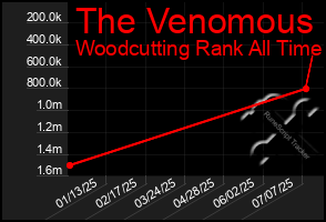 Total Graph of The Venomous
