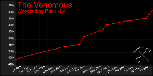 Last 7 Days Graph of The Venomous