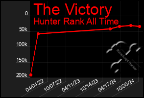 Total Graph of The Victory