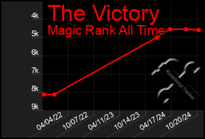 Total Graph of The Victory