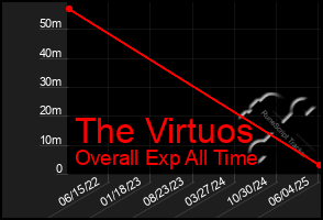 Total Graph of The Virtuos