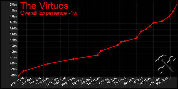 1 Week Graph of The Virtuos