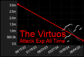 Total Graph of The Virtuos