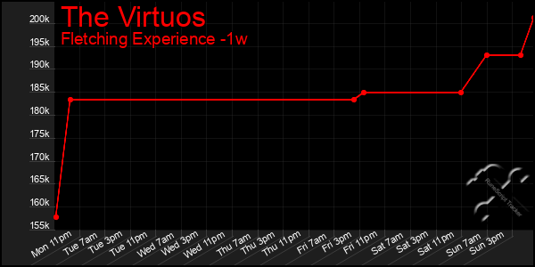 Last 7 Days Graph of The Virtuos