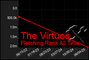 Total Graph of The Virtuos