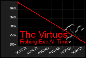 Total Graph of The Virtuos