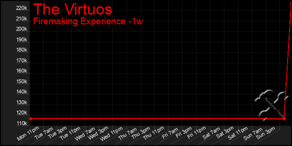 Last 7 Days Graph of The Virtuos