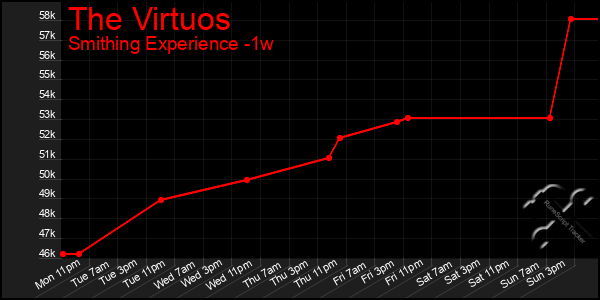 Last 7 Days Graph of The Virtuos