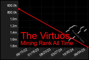 Total Graph of The Virtuos