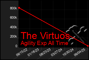 Total Graph of The Virtuos
